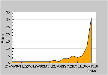 Visits Per Day