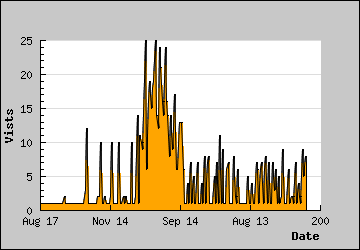 Visits Per Day