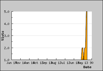 Visits Per Day