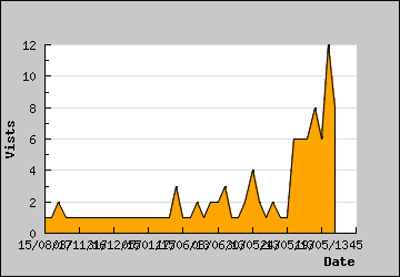 Visits Per Day