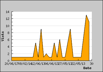 Visits Per Day