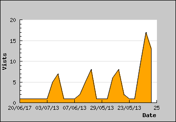 Visits Per Day