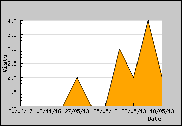 Visits Per Day