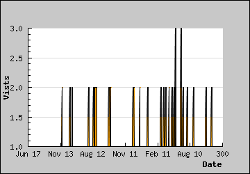 Visits Per Day