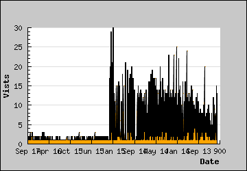 Visits Per Day