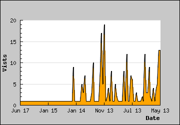 Visits Per Day