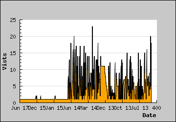 Visits Per Day