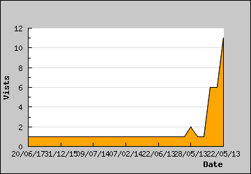 Visits Per Day