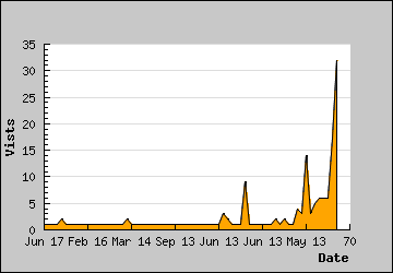 Visits Per Day