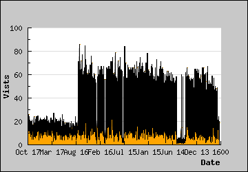 Visits Per Day