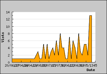 Visits Per Day