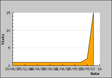 Visits Per Day