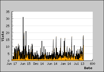 Visits Per Day