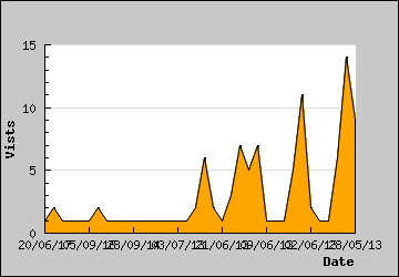 Visits Per Day