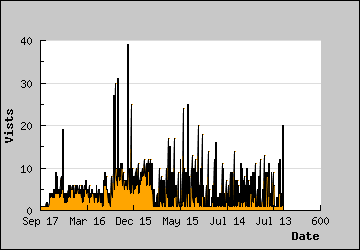 Visits Per Day