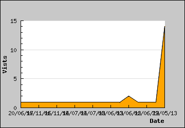 Visits Per Day