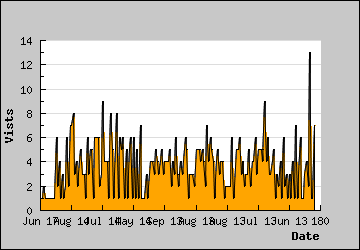 Visits Per Day