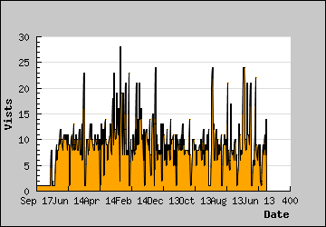 Visits Per Day