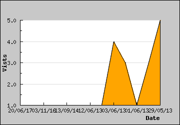 Visits Per Day