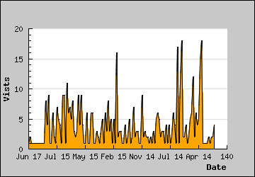 Visits Per Day