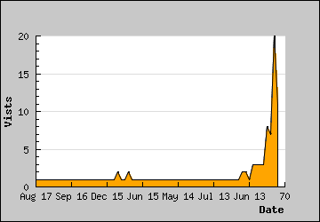 Visits Per Day