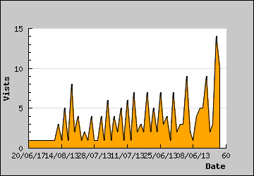 Visits Per Day