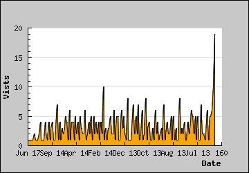 Visits Per Day