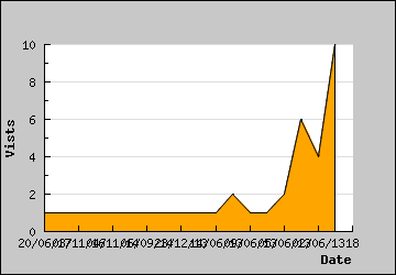 Visits Per Day