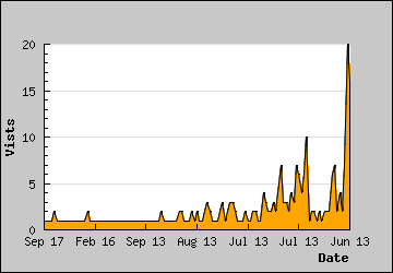 Visits Per Day