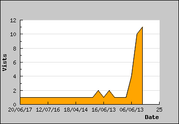 Visits Per Day