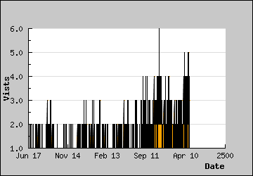 Visits Per Day