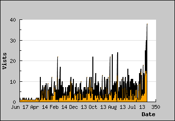 Visits Per Day