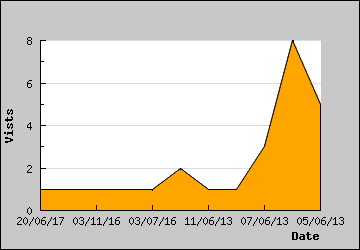 Visits Per Day