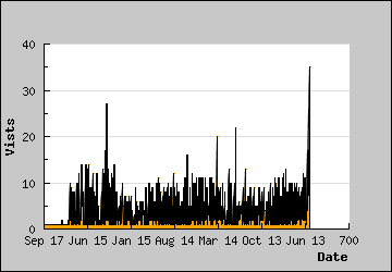 Visits Per Day