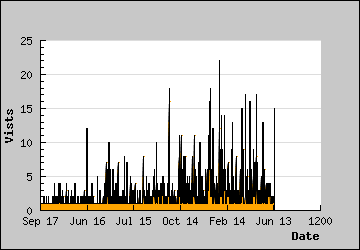 Visits Per Day