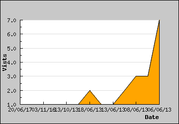 Visits Per Day