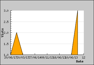 Visits Per Day