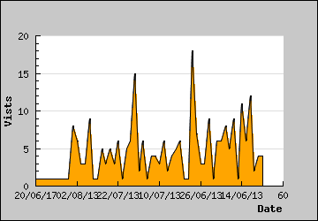 Visits Per Day