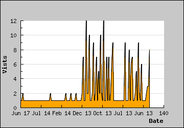 Visits Per Day