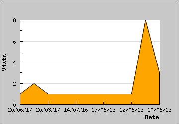 Visits Per Day