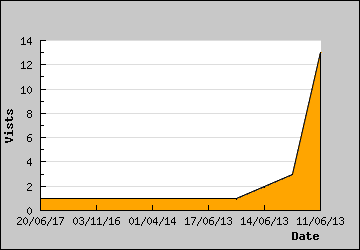 Visits Per Day