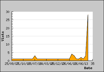 Visits Per Day