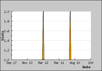 Visits Per Day