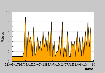 Visits Per Day