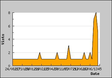 Visits Per Day