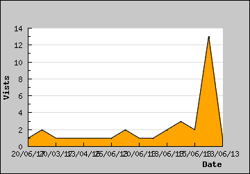 Visits Per Day