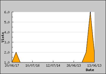 Visits Per Day