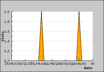 Visits Per Day