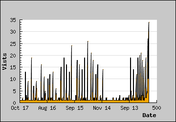 Visits Per Day