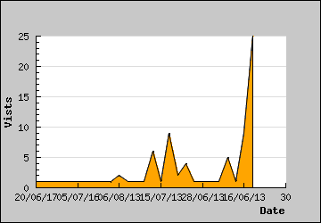 Visits Per Day